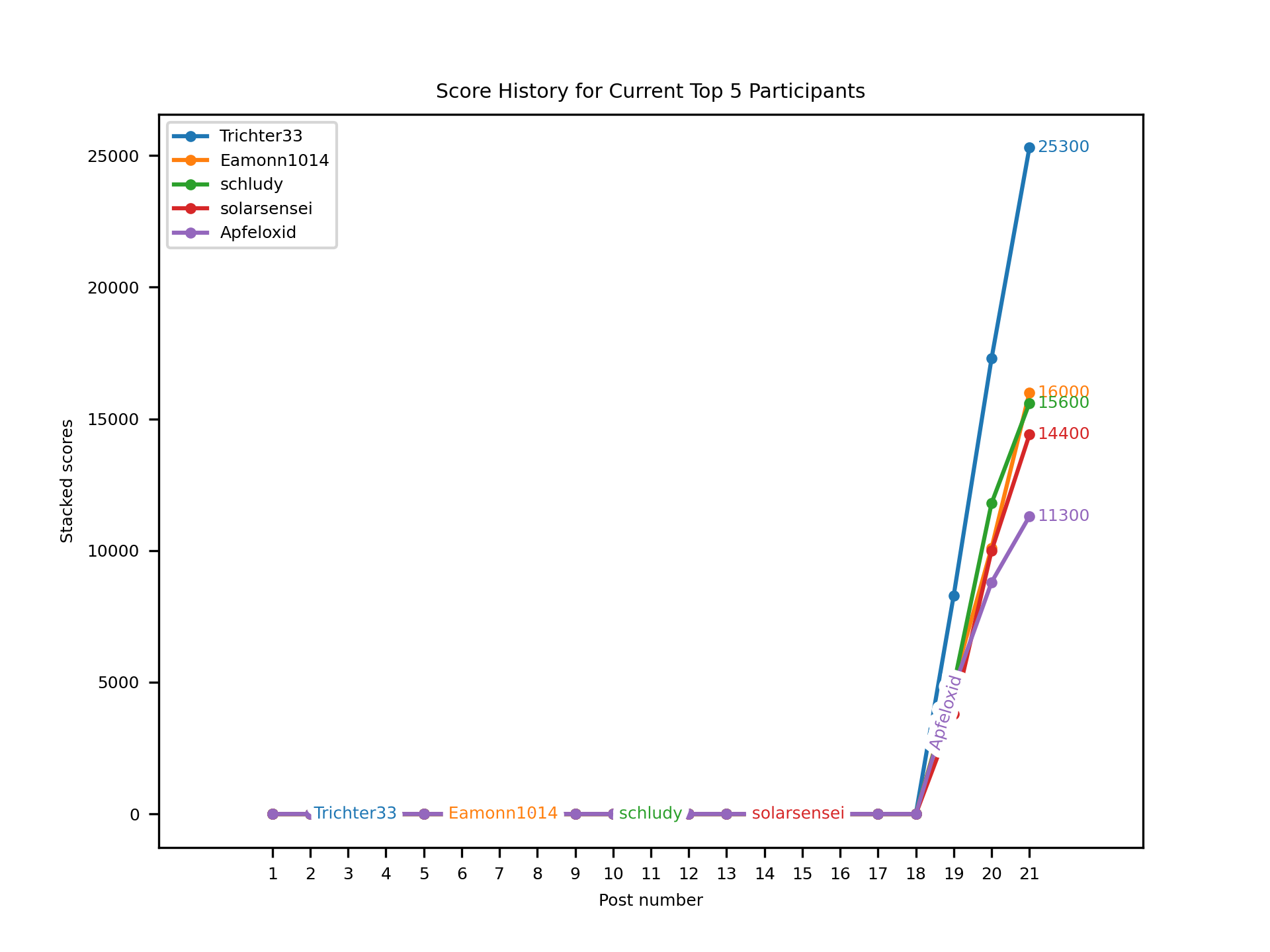 [3] June-22 Streak Stacker #3 : r/geochallenges